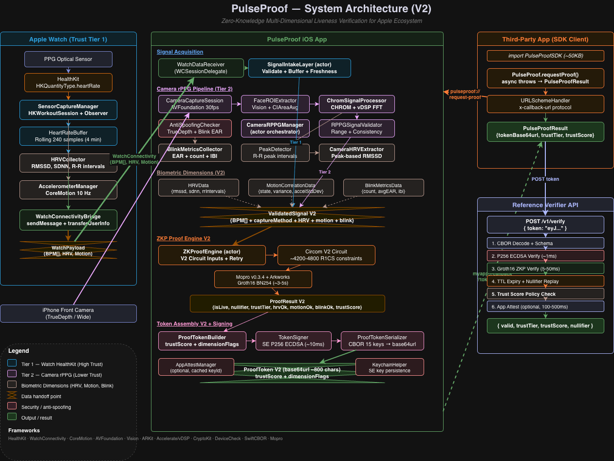 PulseProof V2 System Architecture