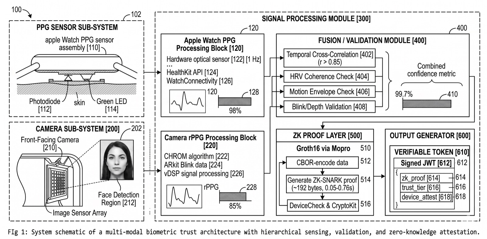 Figure 2: Multi-modal trust architecture with signal fusion and ZK attestation