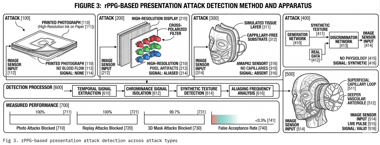 Figure 3: Presentation attack detection via rPPG physiological analysis